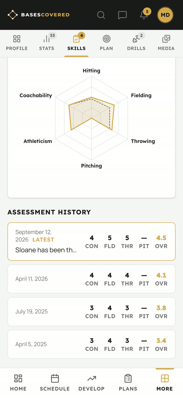 A skills chart and four assessments over two seasons, rising from 3.4 to 4.5 overall