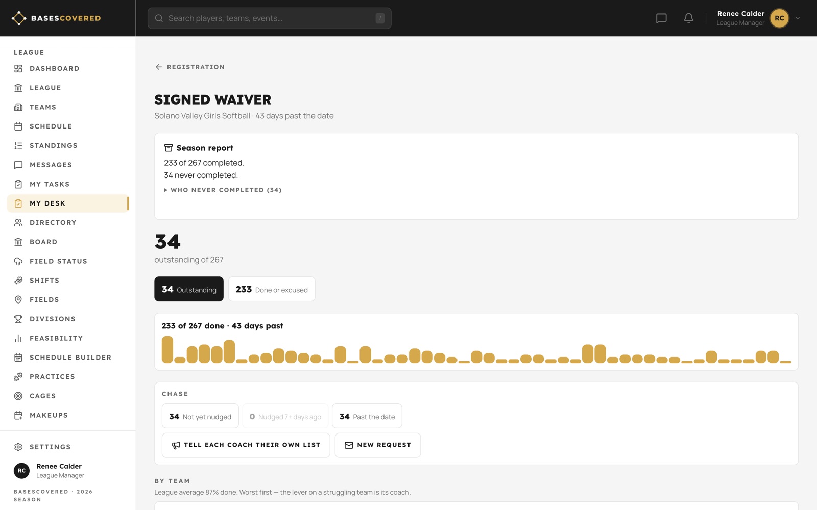 League compliance: 233 of 267 waivers done, 34 outstanding, and who to chase